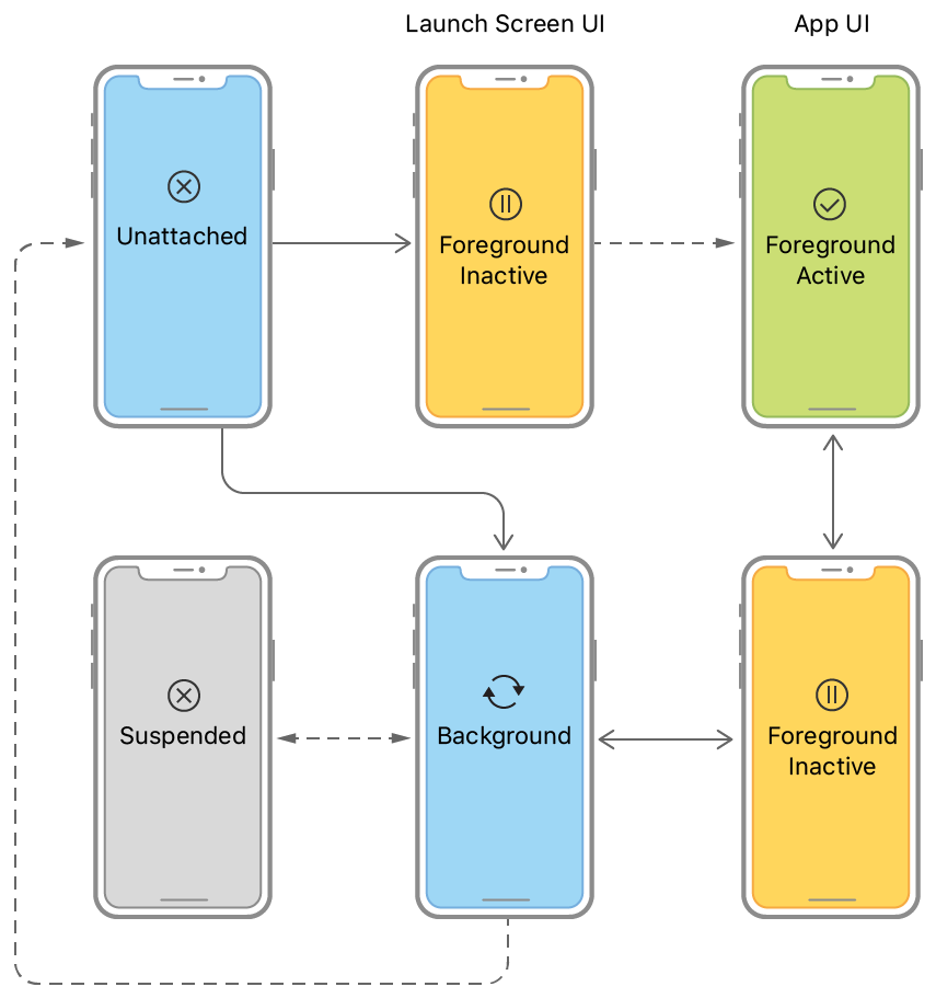 App Life Cycle