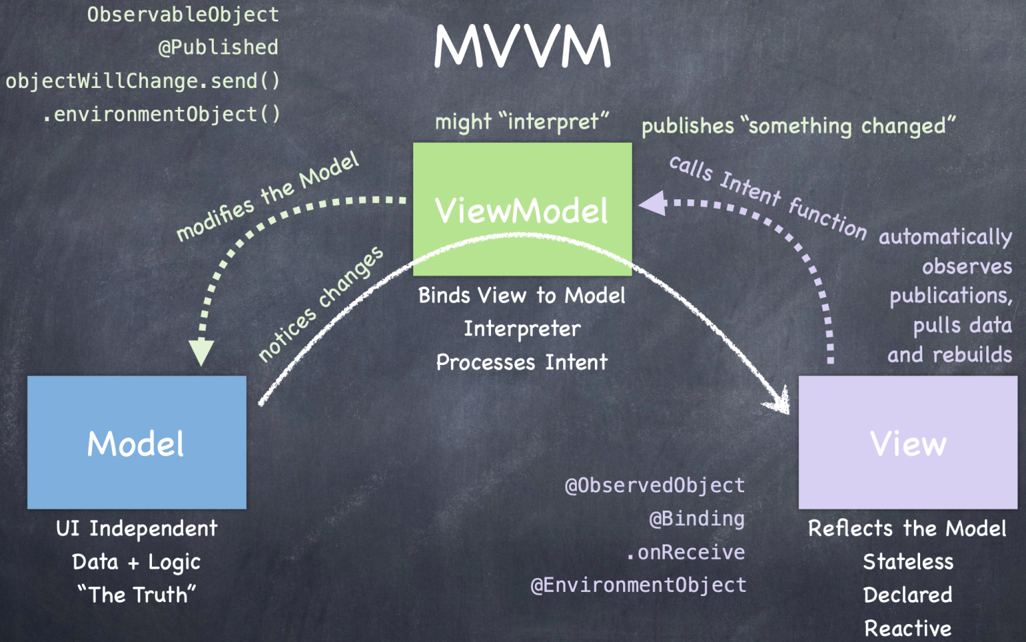 MVVM Design Patern