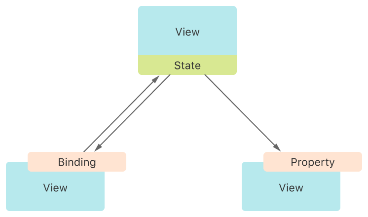 A diagram showing state stored in one view, shared with another view through