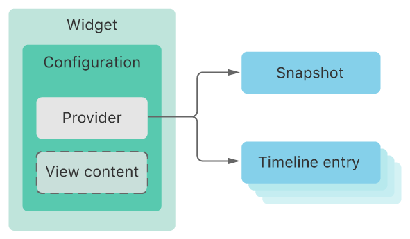 A diagram showing the major components of a widget extension, including the widget, its configuration with a provider and view content, and timeline entries