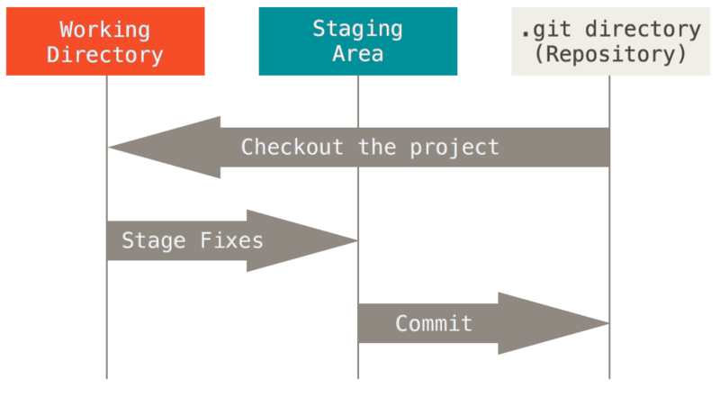 git-areas